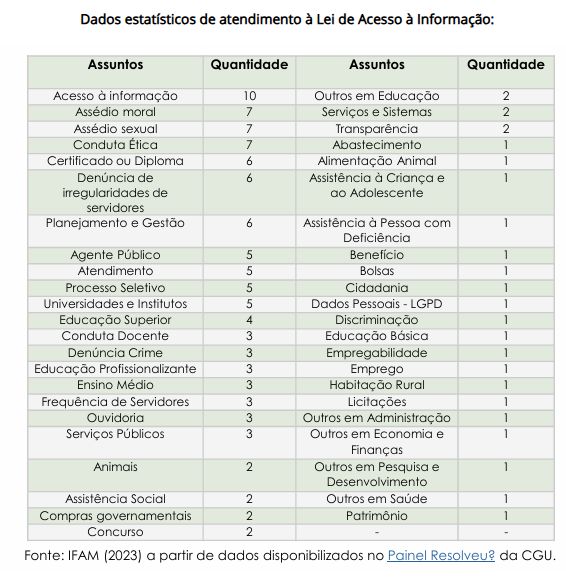 Dados estatísticos de acesso a informação