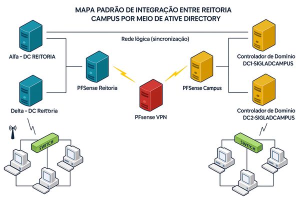 Mapa de integração de servidores AD