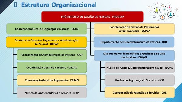 A imagem mostra o organograma da Pró-Reitoria de Gestão de Pessoas (PROGESP), com a estrutura hierárquica dividida em setores coloridos. No topo está a PROGESP, que se ramifica em áreas como legislação e normas (CGLN), cadastro e pagamento de pessoal (DCPAP), gestão de pessoas nos campi (CGPCA), desenvolvimento de pessoas (DDP) e benefícios e qualidade de vida (DBQVS). Cada diretoria possui coordenações e núcleos específicos, como aposentadorias, saúde, segurança do trabalho e atendimento ao servidor, organizados de forma clara e funcional.