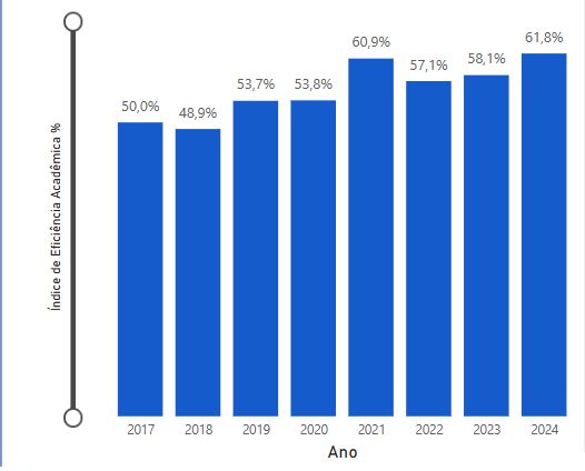 eficiência acadêmica
